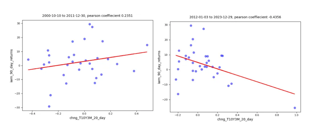regressions of the 20 day and 90 day future returns from 2000–2012 and 2012-2023
